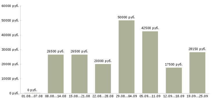 Вакансии в сети в Краснодаре - Медиана зарплат в сети в Краснодаре за 2 месяца