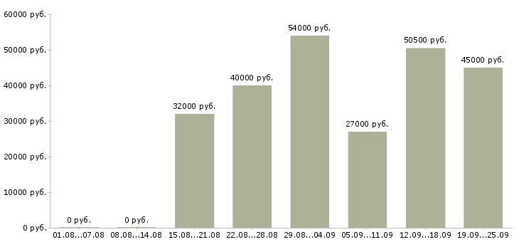 Вакансии вахта в Брянске - Медиана зарплат вахта в Брянске за 2 месяца