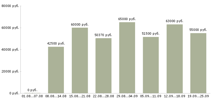 Вакансии водитель автомобиля с категорией с в Москве - Медиана зарплат водитель автомобиля с категорией с в Москве за 2 месяца