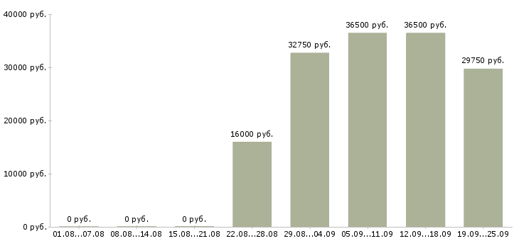 Вакансии водитель в Башкортостан - Медиана зарплат водитель в Башкортостан за 2 месяца