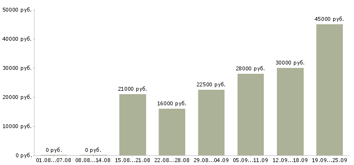 Вакансии водитель в Татарстан - Медиана зарплат водитель в Татарстан за 2 месяца