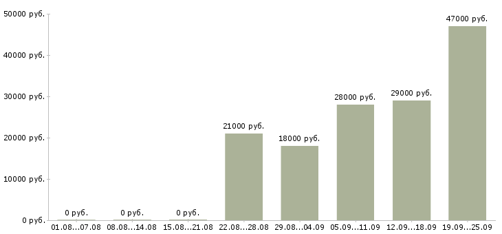 Вакансии водитель директора Татарстан - Медиана зарплат водитель директора Татарстан за 2 месяца