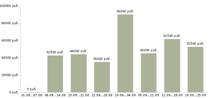 Вакансии водитель категории Санкт-петербург - Медиана зарплат водитель категории Санкт-петербург за 2 месяца