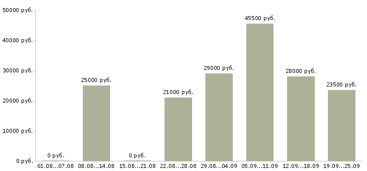 Вакансии водитель экспедитор Башкортостан - Медиана зарплат водитель экспедитор Башкортостан за 2 месяца