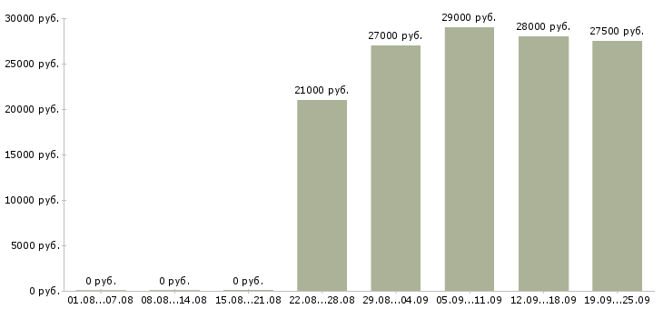 Вакансии водитель экспедитор Татарстан - Медиана зарплат водитель экспедитор Татарстан за 2 месяца