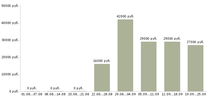 Вакансии грузчик комплектовщик Башкортостан - Медиана зарплат грузчик комплектовщик Башкортостан за 2 месяца