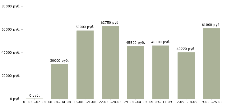 Вакансии грузчики вахтой с бесплатным проживанием в Москве - Медиана зарплат грузчики вахтой с бесплатным проживанием в Москве за 2 месяца
