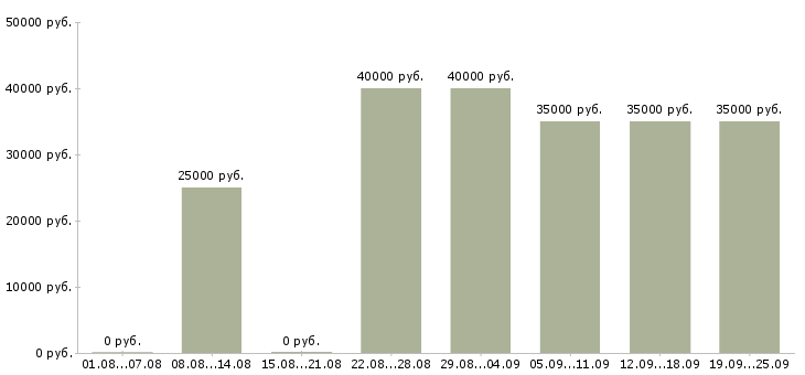 Вакансии делай деньги в Москве - Медиана зарплат делай деньги в Москве за 2 месяца