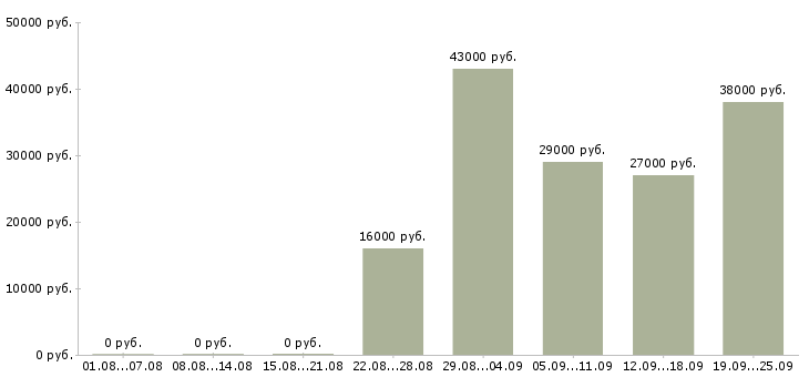 Вакансии директор по персоналу Башкортостан - Медиана зарплат директор по персоналу Башкортостан за 2 месяца