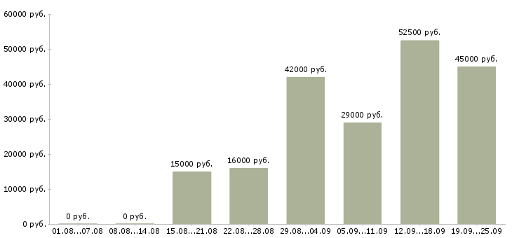 Вакансии директор по персоналу Татарстан - Медиана зарплат директор по персоналу Татарстан за 2 месяца