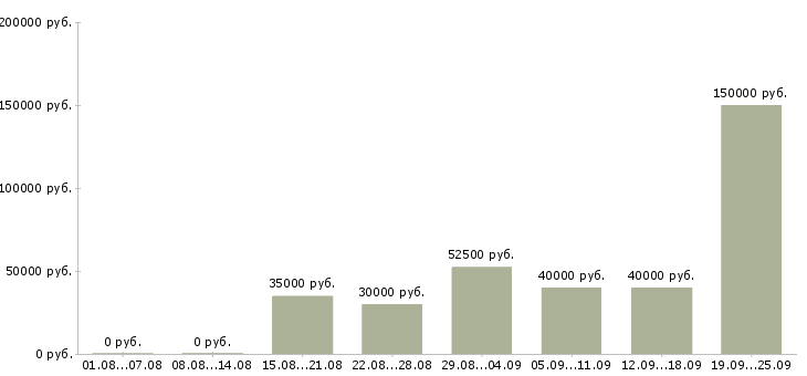 Вакансии директор по развитию продаж в Москве - Медиана зарплат директор по развитию продаж в Москве за 2 месяца