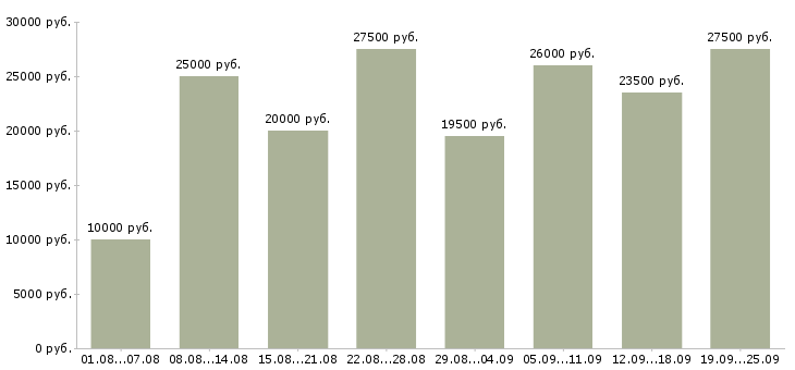 Вакансии для всех в интернете в Москве - Медиана зарплат для всех в интернете в Москве за 2 месяца