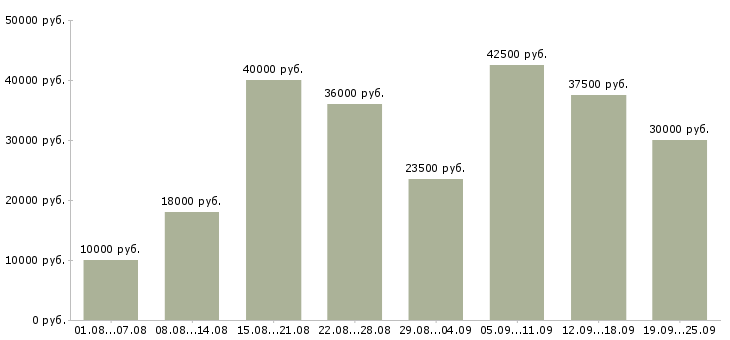 Вакансии для новичков Нижний новгород - Медиана зарплат для новичков Нижний новгород за 2 месяца