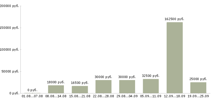 Вакансии для новичков в Краснодаре - Медиана зарплат для новичков в Краснодаре за 2 месяца