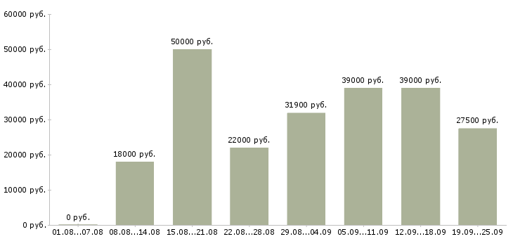 Вакансии для целеустремленных Санкт-петербург - Медиана зарплат для целеустремленных Санкт-петербург за 2 месяца