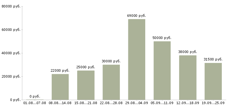 Вакансии другое Нижний новгород - Медиана зарплат другое Нижний новгород за 2 месяца