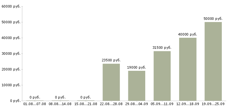Вакансии есть для всех в Москве - Медиана зарплат есть для всех в Москве за 2 месяца