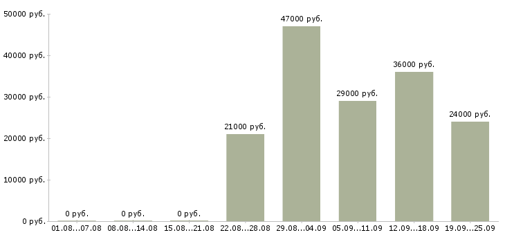 Вакансии заведующий складом Башкортостан - Медиана зарплат заведующий складом Башкортостан за 2 месяца