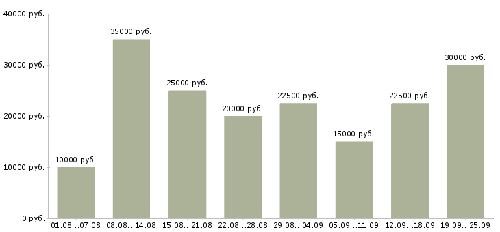 Вакансии интернет в Екатеринбурге - Медиана зарплат интернет в Екатеринбурге за 2 месяца