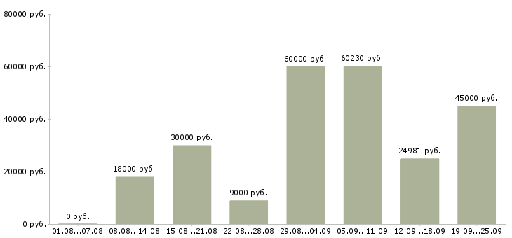 Вакансии информационная деятельность в Москве - Медиана зарплат информационная деятельность в Москве за 2 месяца