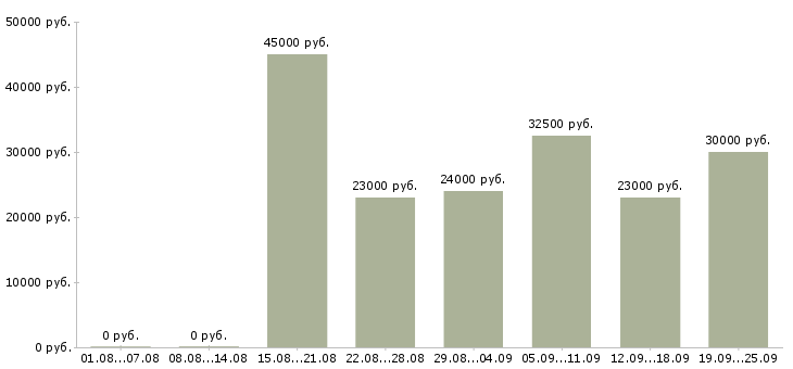 Вакансии кассир администратор в Москве - Медиана зарплат кассир администратор в Москве за 2 месяца