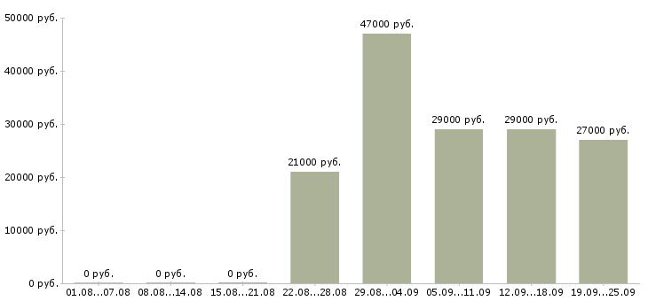 Вакансии кладовщик грузчик Татарстан - Медиана зарплат кладовщик грузчик Татарстан за 2 месяца