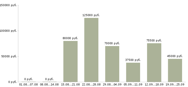 Вакансии ключевой менеджер в Москве - Медиана зарплат ключевой менеджер в Москве за 2 месяца