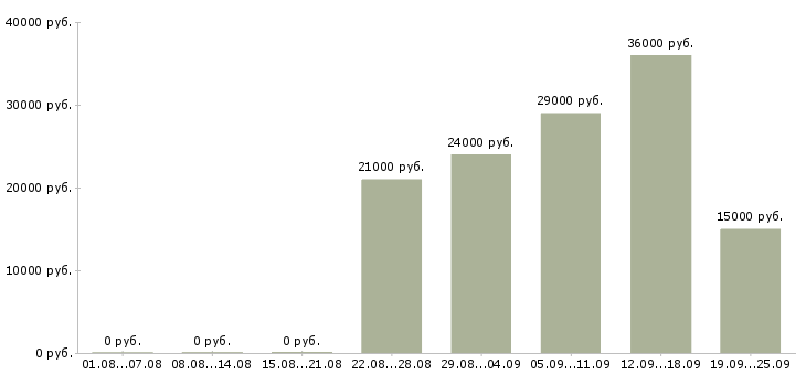 Вакансии комплектовщик грузчик Башкортостан - Медиана зарплат комплектовщик грузчик Башкортостан за 2 месяца