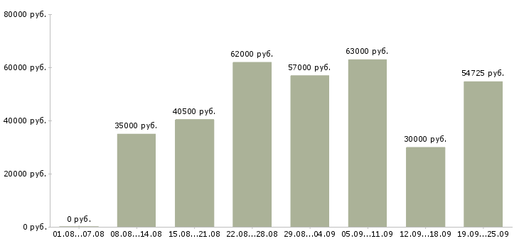 Вакансии комплектовщик на склад вахта в Москве - Медиана зарплат комплектовщик на склад вахта в Москве за 2 месяца