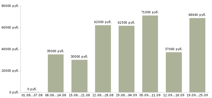 Вакансии комплектовщик по накладной в Москве - Медиана зарплат комплектовщик по накладной в Москве за 2 месяца
