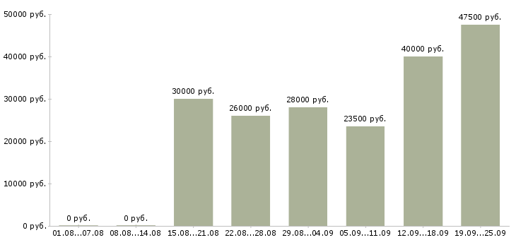 Вакансии консультант в магазин одежды в Москве - Медиана зарплат консультант в магазин одежды в Москве за 2 месяца