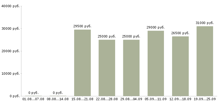 Вакансии консультант компании Татарстан - Медиана зарплат консультант компании Татарстан за 2 месяца