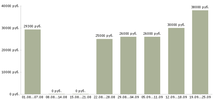 Вакансии консультант менеджер Башкортостан - Медиана зарплат консультант менеджер Башкортостан за 2 месяца