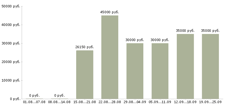 Вакансии консультант телефонного центра в Москве - Медиана зарплат консультант телефонного центра в Москве за 2 месяца