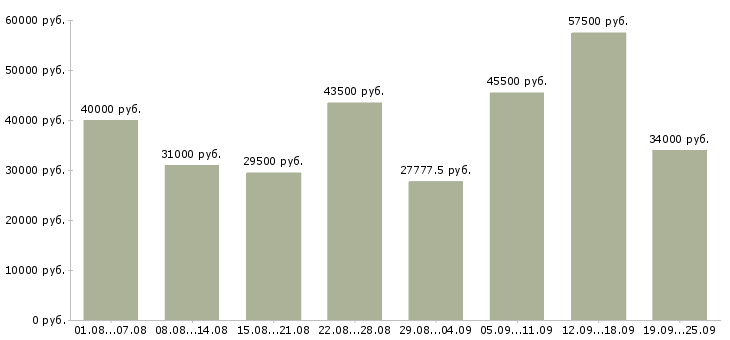Вакансии курьер доставки в Москве - Медиана зарплат курьер доставки в Москве за 2 месяца