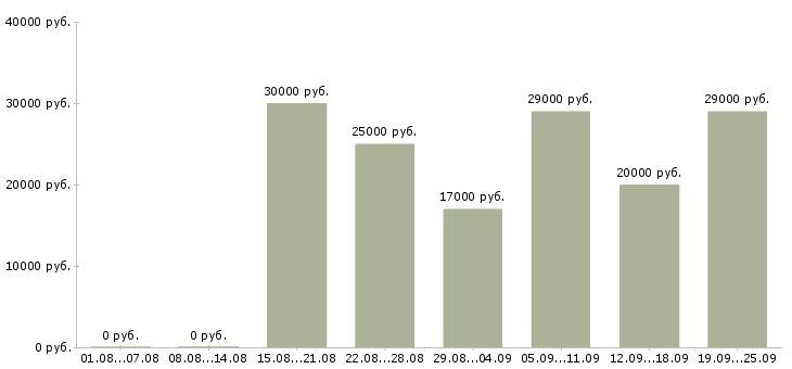 Вакансии курьеры Татарстан - Медиана зарплат курьеры Татарстан за 2 месяца