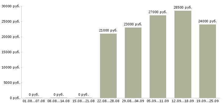 Вакансии логист Татарстан - Медиана зарплат логист Татарстан за 2 месяца