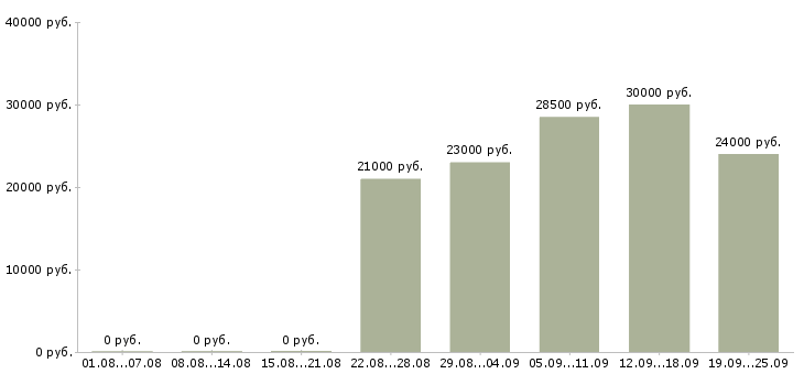 Вакансии логист помощник Татарстан - Медиана зарплат логист помощник Татарстан за 2 месяца