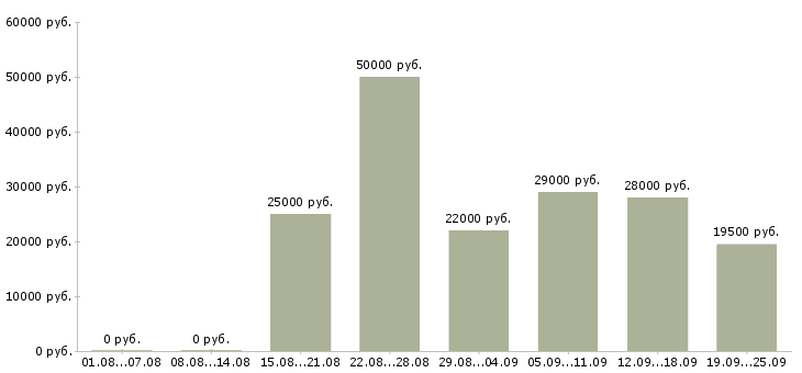 Вакансии менеджер в компанию Ростов-на-дону - Медиана зарплат менеджер в компанию Ростов-на-дону за 2 месяца