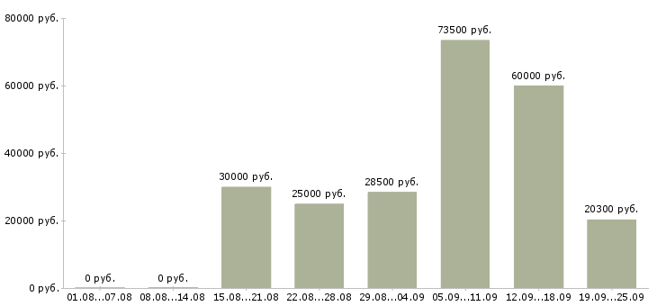 Вакансии менеджер в отдел оформления Санкт-петербург - Медиана зарплат менеджер в отдел оформления Санкт-петербург за 2 месяца