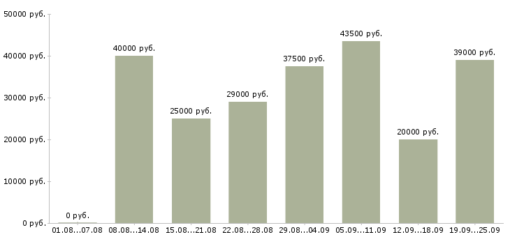 Вакансии менеджер интернет магазина в Москве - Медиана зарплат менеджер интернет магазина в Москве за 2 месяца