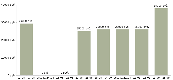Вакансии менеджер консультант Башкортостан - Медиана зарплат менеджер консультант Башкортостан за 2 месяца