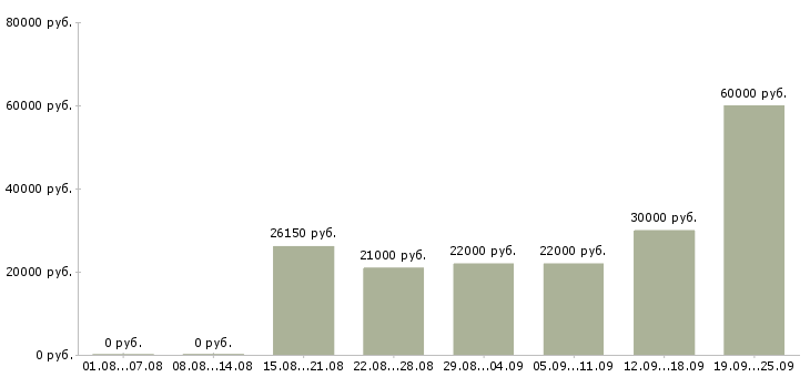 Вакансии менеджер консультант оператор пк в Москве - Медиана зарплат менеджер консультант оператор пк в Москве за 2 месяца