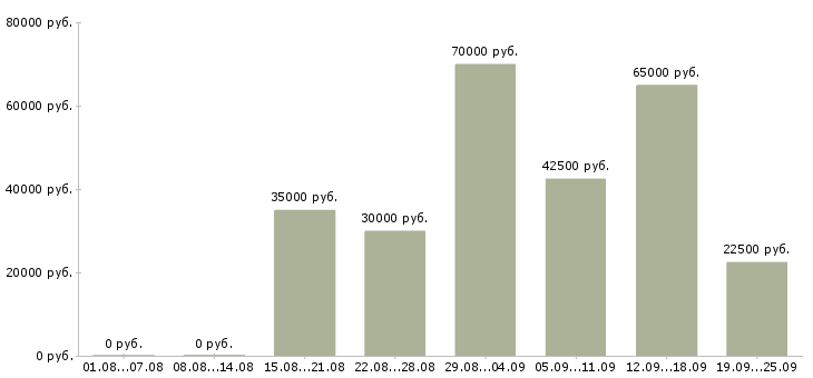 Вакансии менеджер по клиентскому сопровождению в Москве - Медиана зарплат менеджер по клиентскому сопровождению в Москве за 2 месяца