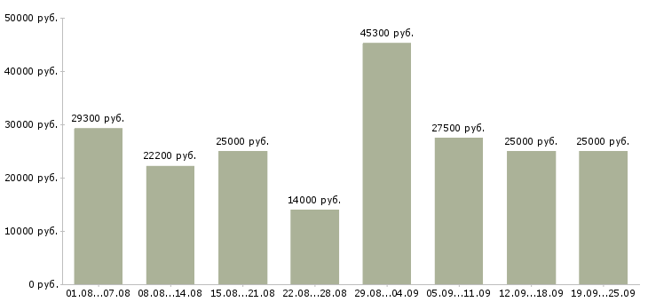 Вакансии менеджер по обучению Башкортостан - Медиана зарплат менеджер по обучению Башкортостан за 2 месяца