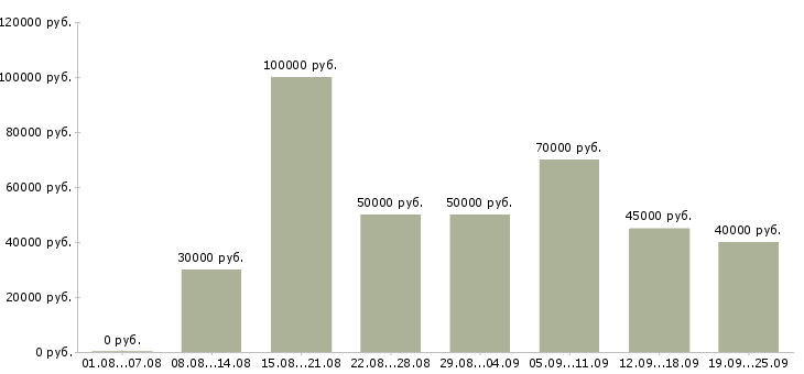 Вакансии менеджер по организации мероприятий в Москве - Медиана зарплат менеджер по организации мероприятий в Москве за 2 месяца