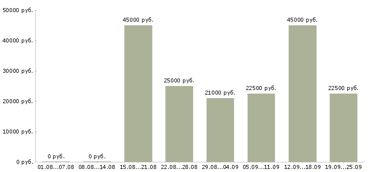 Вакансии менеджер по по продажам в Челябинске - Медиана зарплат менеджер по по продажам в Челябинске за 2 месяца