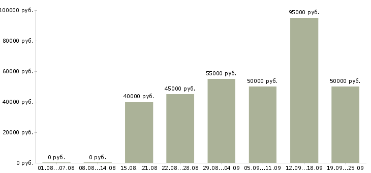 Вакансии менеджер по продажам на автомобиле в Москве - Медиана зарплат менеджер по продажам на автомобиле в Москве за 2 месяца