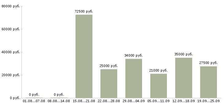 Вакансии менеджер по продажам по в Челябинске - Медиана зарплат менеджер по продажам по в Челябинске за 2 месяца