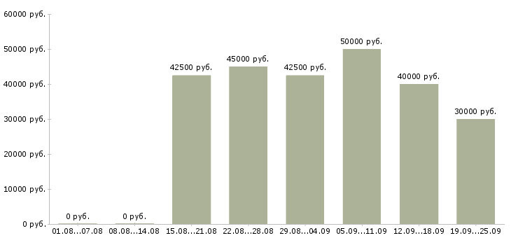 Вакансии менеджер по продукции Санкт-петербург - Медиана зарплат менеджер по продукции Санкт-петербург за 2 месяца